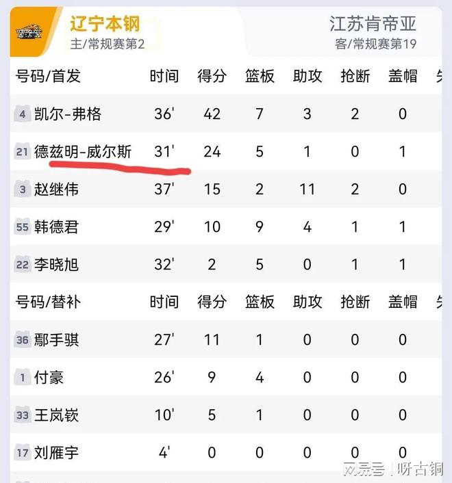 12江苏：球员评分—3人满分、4人合格k8凯发一触即发新援首秀辽宁118：1(图3)